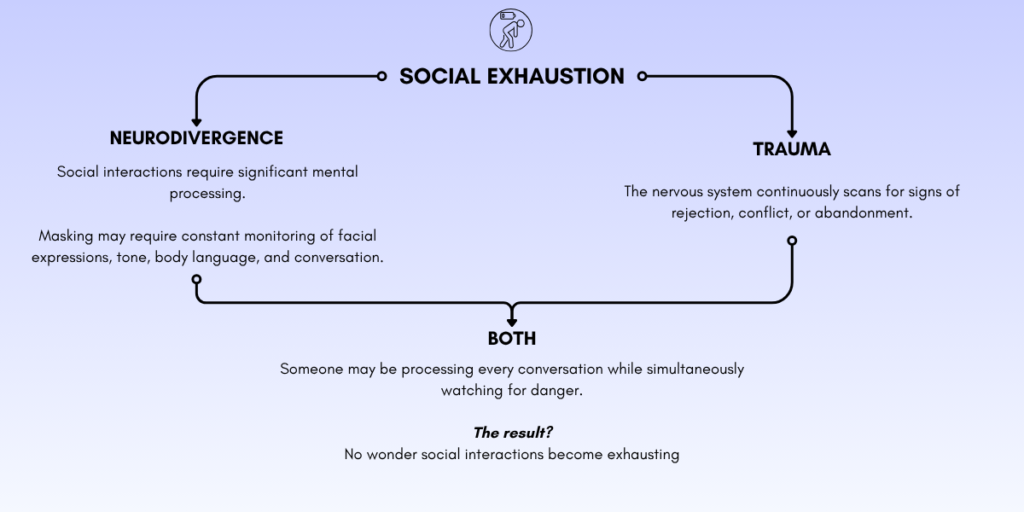 social exhaustion, trauma vs neurodivergence